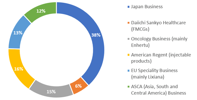 Sales mix by business unit (excluding foreign currency impact) - FY3/2023