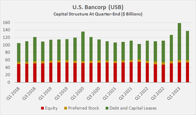 U.S. Bancorp U.S. Bancorp (<a href=
