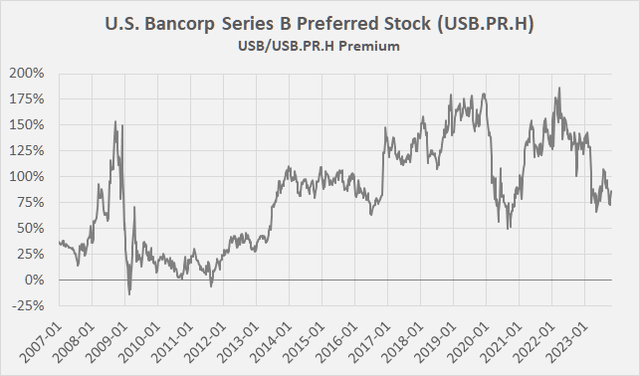 U.S. Bancorp U.S. Bancorp Series B preferred stock (USB.PR.H) vs. common stock (<a href=