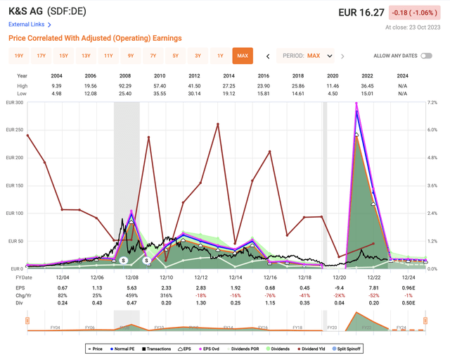 K+S Earnings