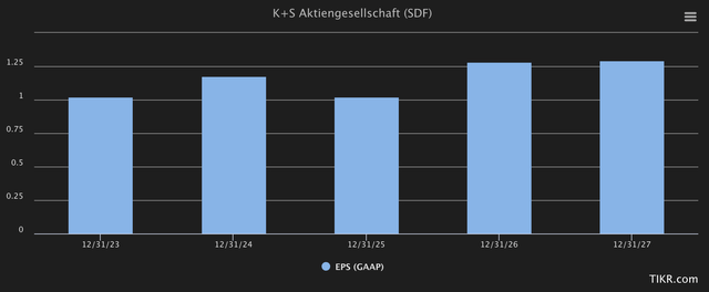 K+S forecast estimates