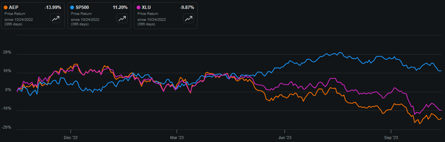 aep stock