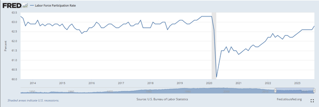 U.S. Bureau of Labor Statistics, Labor Force Participation Rate [CIVPART], retrieved from FRED, Federal Reserve Bank of St. Louis; https://fred.stlouisfed.org/series/CIVPART, October 3, 2023.
