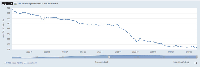 Indeed, Job Postings on Indeed in the United States [IHLIDXUS], retrieved from FRED, Federal Reserve Bank of St. Louis; https://fred.stlouisfed.org/series/IHLIDXUS, October 3, 2023.