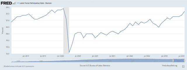 U.S. Bureau of Labor Statistics, Labor Force Participation Rate - Women [LNS11300002], retrieved from FRED, Federal Reserve Bank of St. Louis; https://fred.stlouisfed.org/series/LNS11300002, October 3, 2023.