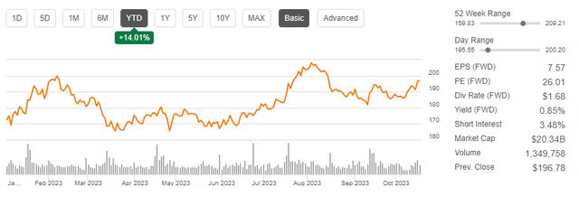 Seeking Alpha - YTD Share Price Performance Of JBHT