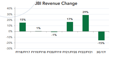 Q3FY23 JBHT Earnings Presentation - Summary Of Intermodal Revenue Performance