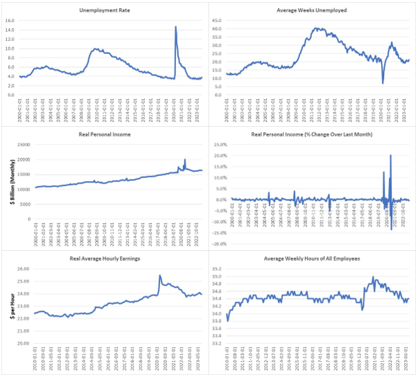 Selected indicators showing the situation of labor market