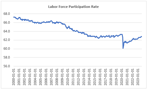 Participation rate