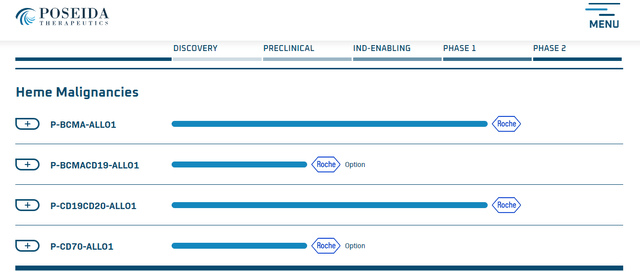heme malignancy product candidate under development with both Roche and Poseida