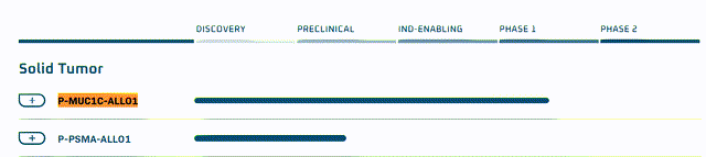 Solid tumor treatment in preclinical and phase 1 development stages