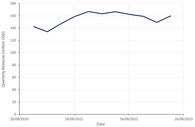 Stratasys Revenue