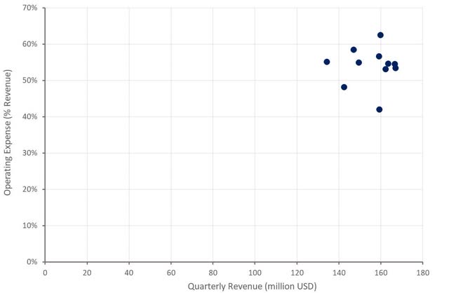 Stratasys Operating Expenses