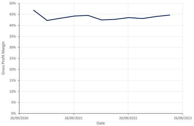 Stratasys Gross Profit Margin