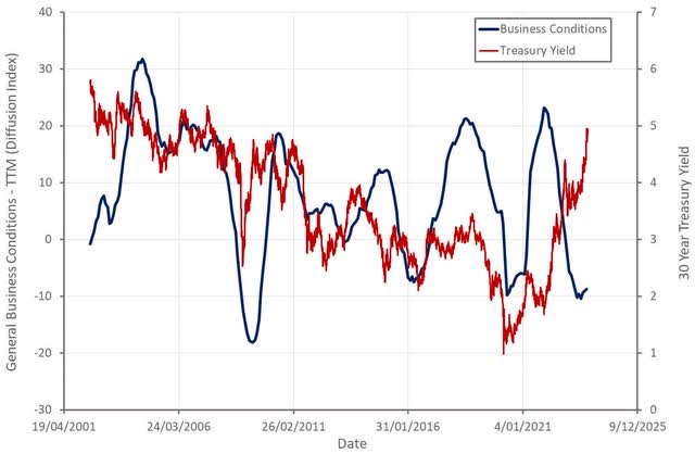 Treasury Yields and Manufacturing Survey Data