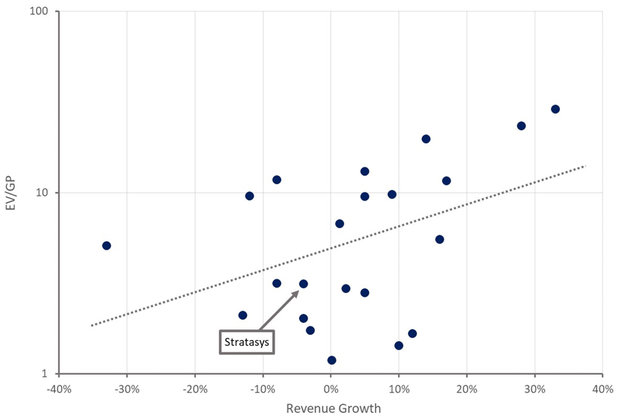 Stratasys Relative Valuation