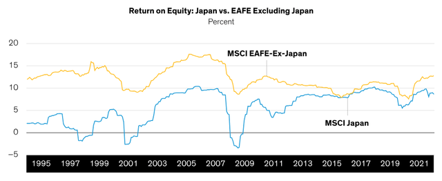 Japanese Companies’ Profitability Has Been Improving