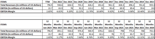 A table with numbers and a number of months Description automatically generated