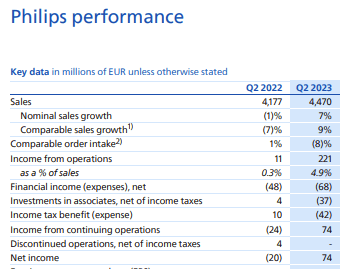 Philips Q2 Financials in a Snap