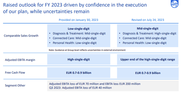 Philips 2023 Guidance