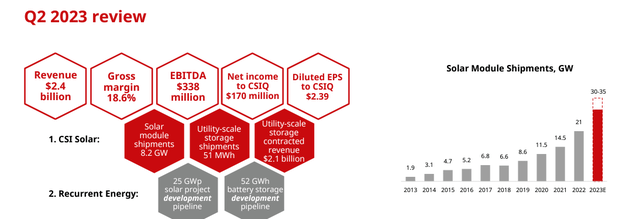 Canadian Solar Q2 Financials in a Snap