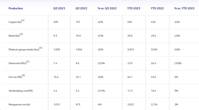 Anglo American Q3 production report