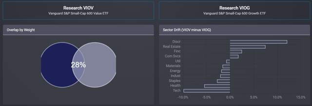 VIOV and VIOG Fund Overlap