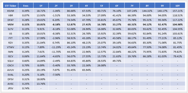 Small Cap Value ETF Performance Comparison