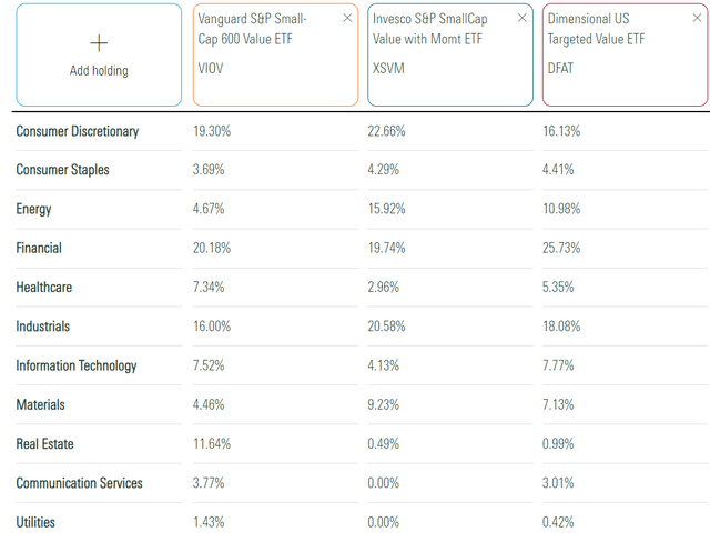 VIOV Sector Exposures