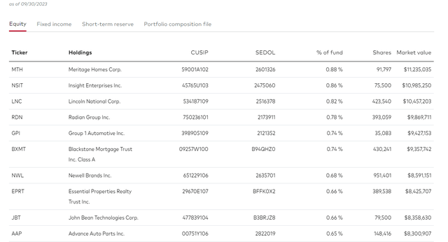 VIOV Top Ten Holdings