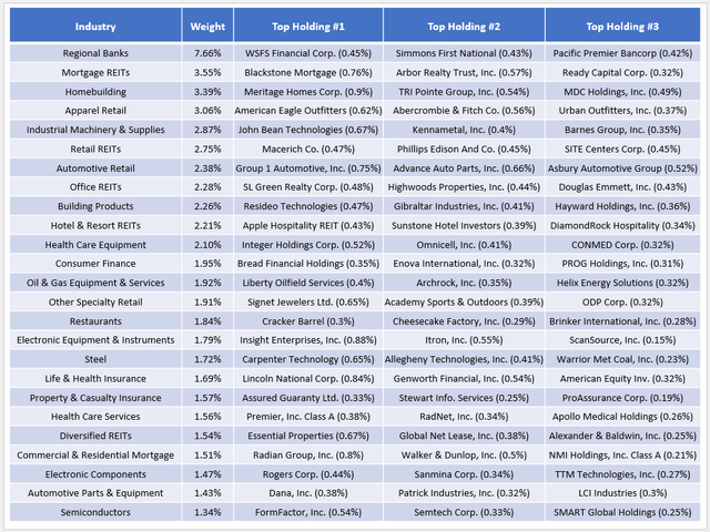 VIOV Sub-Industry Composition