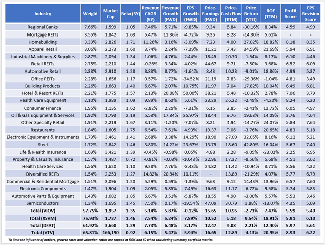 VIOV Fundamentals