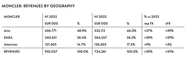 Revenues by Geography
