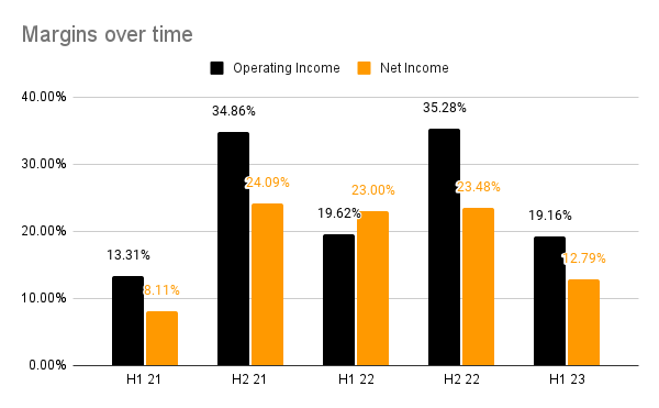Margins Over time