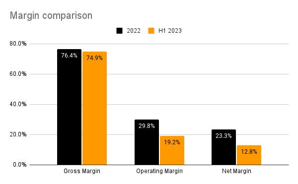 Margin Comparison