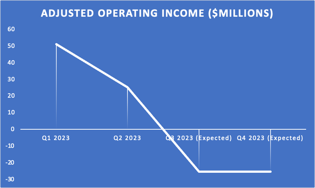 Block inc adjusted income projection