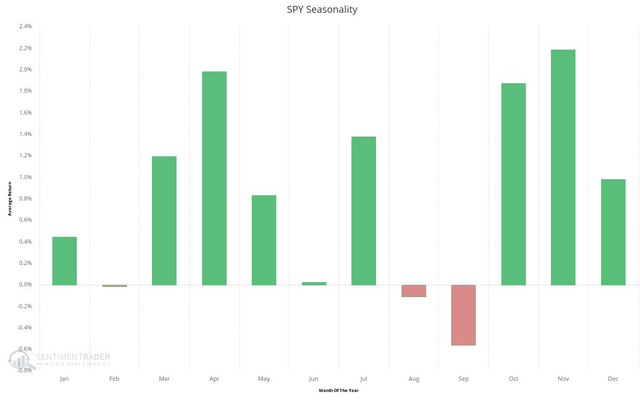 SPY Seasonality