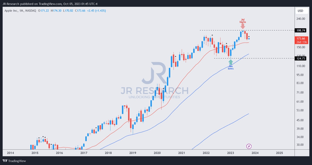 AAPL price chart (monthly)