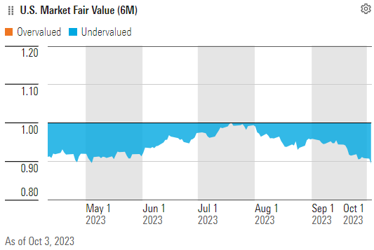US Market Valuation