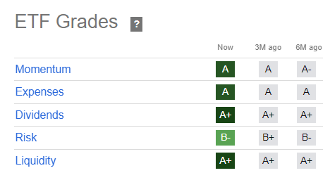 SPY Quant grades
