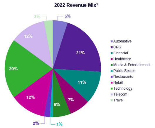 doubleverify industry revenue mix
