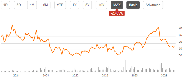 stock chart ipo doubleverify