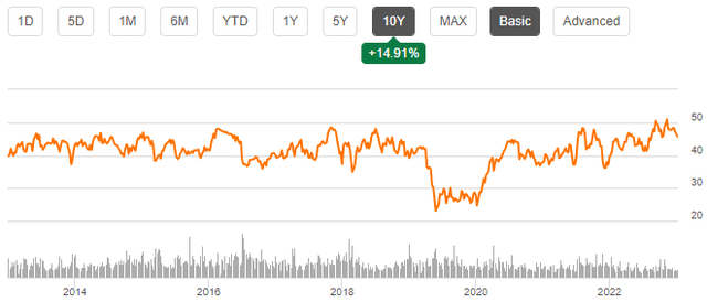 stock chart avnet