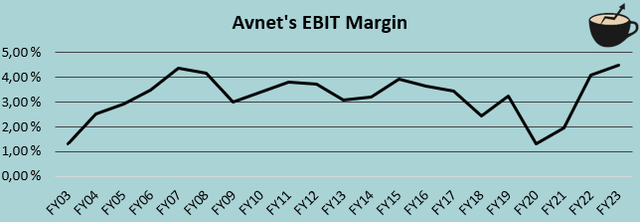 avnet ebit margin history