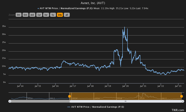 price to earnings history avnet