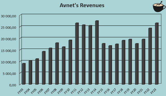 avnet revenue growth history