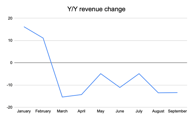 TSMC monthly sales data (y/y)