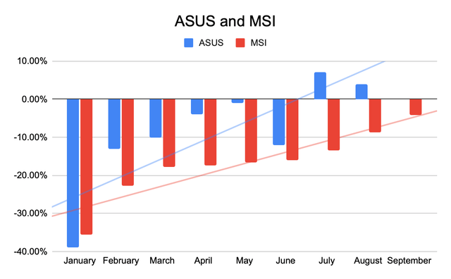 ASUS and MSI monthly sales data