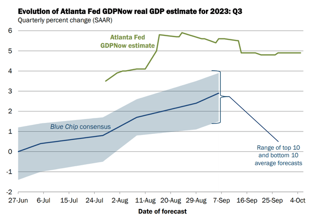 Screenshot of Atlanta Fed GDPNow Real GDP Growth Estimate