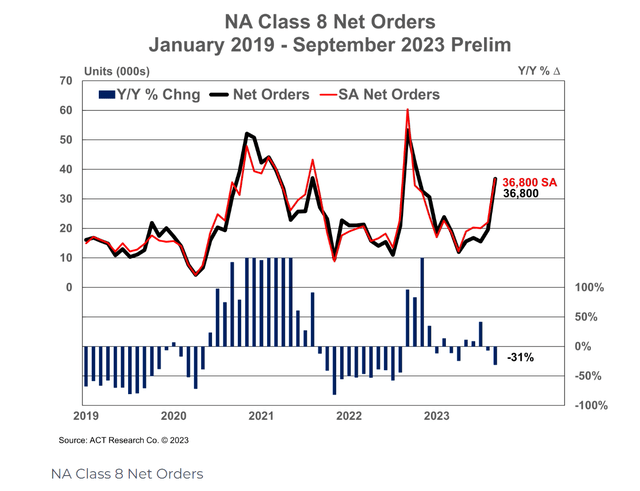 Screenshot of North America Class 8 Truck Orders